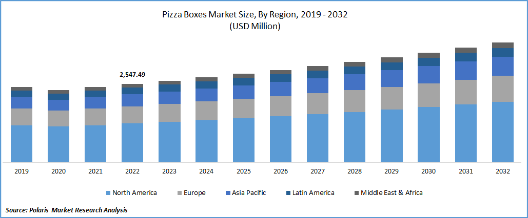 Pizza Boxes Market Size
